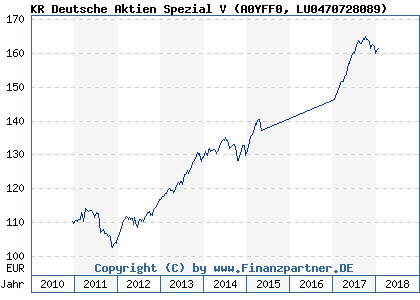 Chart: KR Deutsche Aktien Spezial V (A0YFF0 LU0470728089)