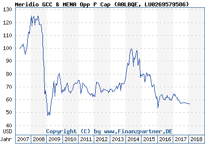 Chart: Meridio GCC & MENA Opp P Cap (A0LBQE LU0269579586)