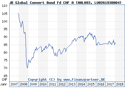 Chart: JB Global Convert Bond Fd CHF A (A0LA93 LU0261938004)
