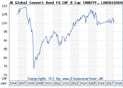 Chart: JB Global Convert Bond Fd CHF B Cap (A0KFPF LU0261938426)