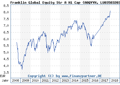 Chart: Franklin Global Equity Str A H1 Cap (A0QYYH LU0358320330)
