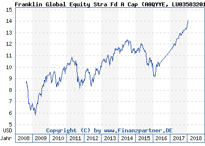 Chart: Franklin Global Equity Stra Fd A Cap (A0QYYE LU0358320173)