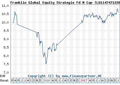 Chart: Franklin Global Equity Strategie Fd N Cap ( LU1147471228)