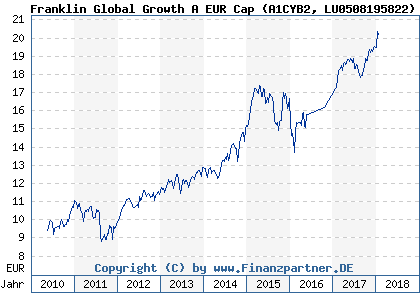 Chart: Franklin Global Growth A EUR Cap (A1CYB2 LU0508195822)