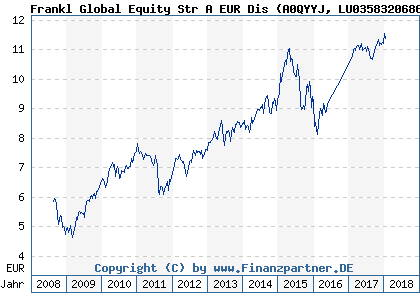 Chart: Frankl Global Equity Str A EUR Dis (A0QYYJ LU0358320686)