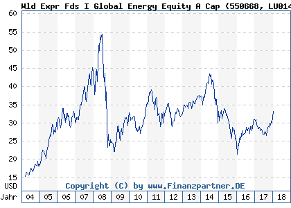 Chart: Wld Expr Fds I Global Energy Equity A Cap (550668 LU0143868585)