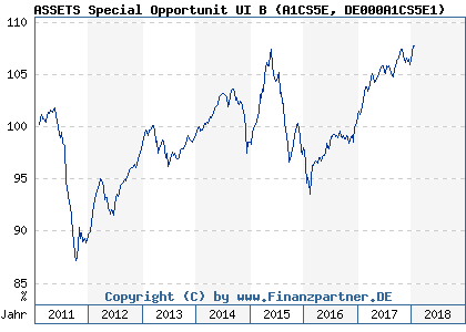 Chart: ASSETS Special Opportunit UI B (A1CS5E DE000A1CS5E1)