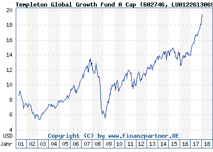 Chart: Templeton Global Growth Fund A Cap (602746 LU0122613069)