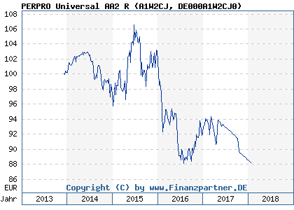 Chart: PERPRO Universal AA2 R (A1W2CJ DE000A1W2CJ0)