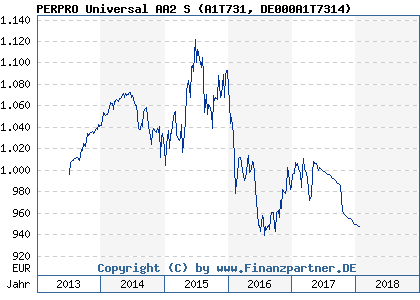 Chart: PERPRO Universal AA2 S (A1T731 DE000A1T7314)