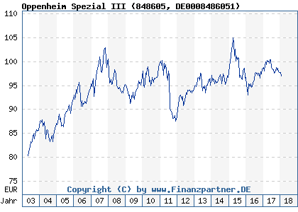 Chart: Oppenheim Spezial III (848605 DE0008486051)