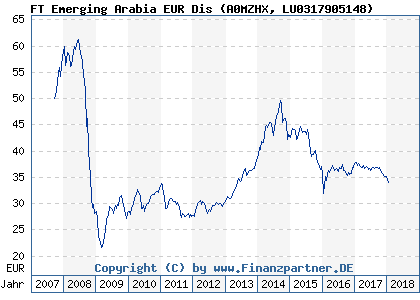 Chart: FT Emerging Arabia EUR Dis (A0MZHX LU0317905148)