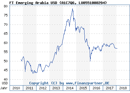 Chart: FT Emerging Arabia USD (A1C7Q6 LU0551008294)
