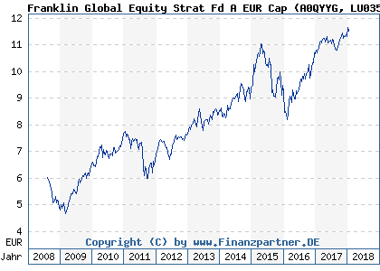 Chart: Franklin Global Equity Strat Fd A EUR Cap (A0QYYG LU0358320256)