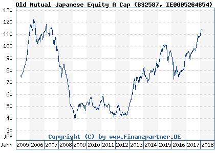 Chart: Old Mutual Japanese Equity A Cap (632587 IE0005264654)