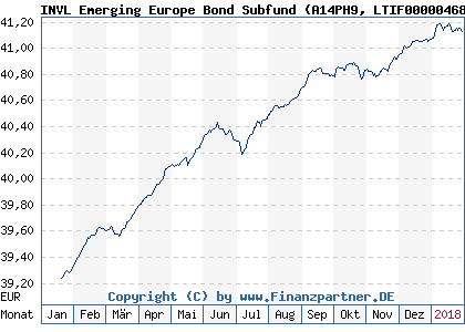Chart: INVL Emerging Europe Bond Subfund (A14PH9 LTIF00000468)