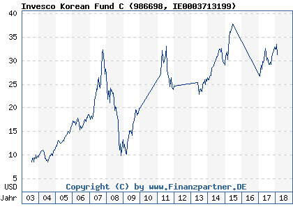 Chart: Invesco Korean Fund C (986698 IE0003713199)
