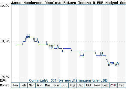 Chart: Janus Henderson Absolute Return Income A EUR Hedged Acc (A2AEJ0 IE00BZ771832)