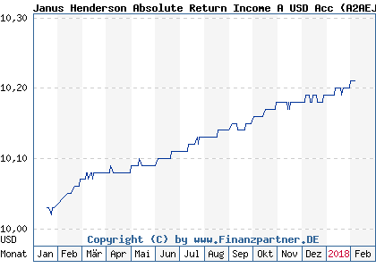 Chart: Janus Henderson Absolute Return Income A USD Acc (A2AEJW IE00BZ76W439)