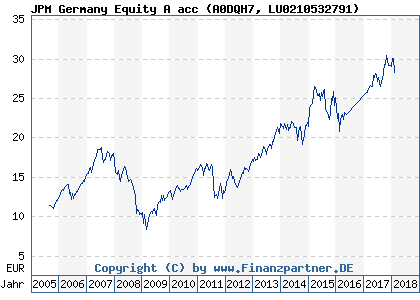 Chart: JPM Germany Equity A acc (A0DQH7 LU0210532791)