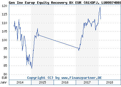 Chart: Gen Inv Europ Equity Recovery BX EUR (A1XDPJ LU0997480107)