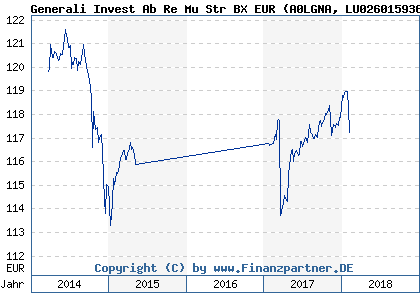 Chart: Generali Invest Ab Re Mu Str BX EUR (A0LGNA LU0260159362)