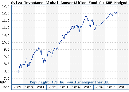 Chart: Aviva Investors Global Convertibles Fund Ax GBP Hedged (A0Q3RR LU0367993077)