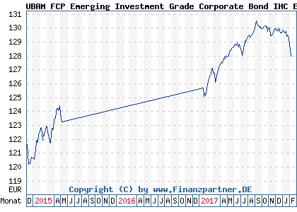 Chart: UBAM FCP Emerging Investment Grade Corporate Bond IHC EUR (A1JU87 FR0011136191)