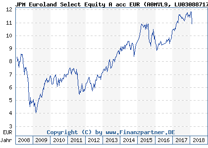 Chart: JPM Euroland Select Equity A acc EUR (A0MVL9 LU0308871747)