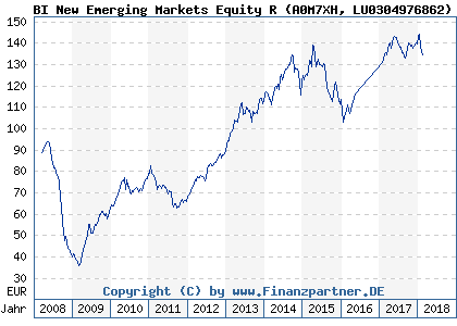Chart: BI New Emerging Markets Equity R (A0M7XH LU0304976862)