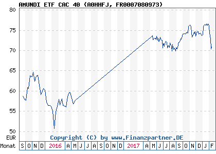 Chart: AMUNDI ETF CAC 40 (A0HHFJ FR0007080973)