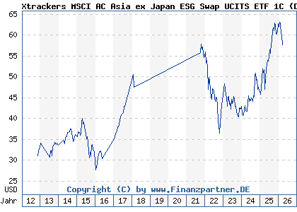 Xtrackers Msci Ac Asia Ex Japan Swap Ucits Etf 1c Fonds Kurs Lu0322252171 Dbx1ae Ohne Ausgabeaufschlag Kaufen