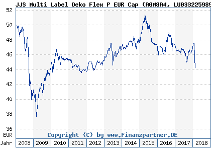 Chart: JJS Multi Label Oeko Flex P EUR Cap (A0M8A4 LU0332259893)