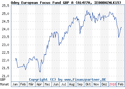 Chart: Odey European Focus Fund GBP A (A14V7W IE00BWZMLK15)