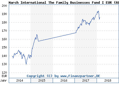Chart: March International The Family Businesses Fund I EUR (A1KCUG LU0701411166)