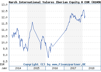 Chart: March International Valores Iberian Equity A EUR (A1W9UV LU0982776501)