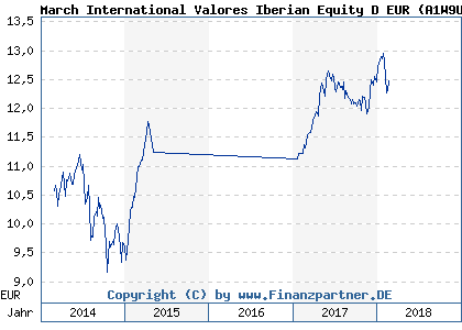 Chart: March International Valores Iberian Equity D EUR (A1W9UX LU0982777491)