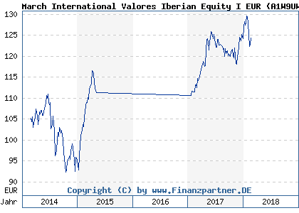 Chart: March International Valores Iberian Equity I EUR (A1W9UW LU0982776840)
