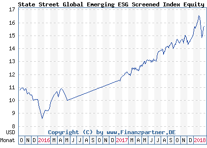 Chart: State Street Global Emerging ESG Screened Index Equity P (A14Z41 LU1159236097)