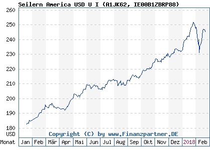 Chart: Seilern America USD U I (A1JK62 IE00B1ZBRP88)