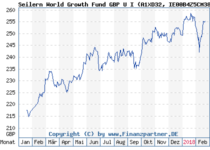 Chart: Seilern World Growth Fund GBP U I (A1XD32 IE00B4Z5CM38)