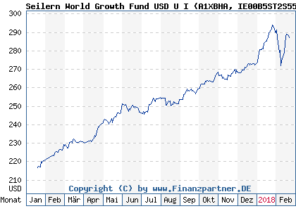 Chart: Seilern World Growth Fund USD U I (A1XBHA IE00B5ST2S55)