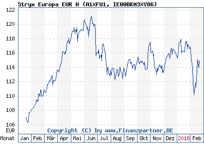 Chart: Stryx Europa EUR H (A1XFU1 IE00BKM3XV86)
