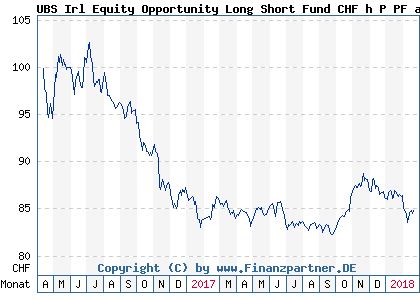 Chart: UBS Irl Equity Opportunity Long Short Fund CHF h P PF a (A14NCF IE00BSSWBB11)