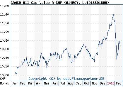 Chart: GAMCO All Cap Value A CHF (A14RGY LU1216601309)