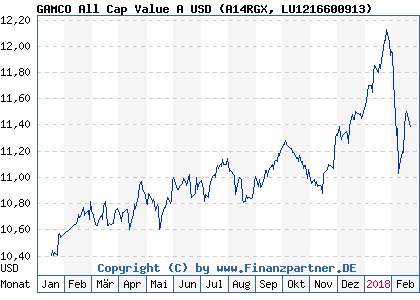 Chart: GAMCO All Cap Value A USD (A14RGX LU1216600913)