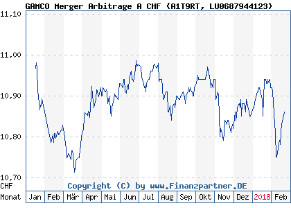 Chart: GAMCO Merger Arbitrage A CHF (A1T9RT LU0687944123)