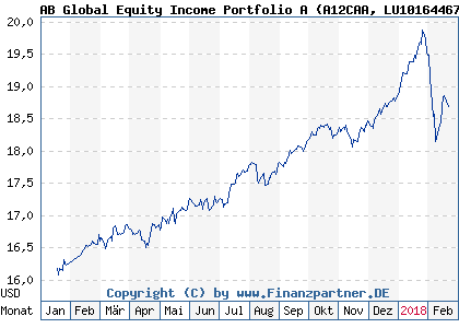 Chart: AB Global Equity Income Portfolio A (A12CAA LU1016446772)