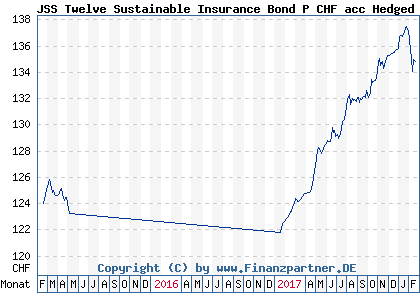 Chart: JSS Twelve Sustainable Insurance Bond P CHF acc Hedged (A12FSV LU1111708431)