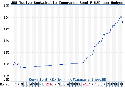 Chart: JSS Twelve Sustainable Insurance Bond P USD acc Hedged (A12FSW LU1111708514)